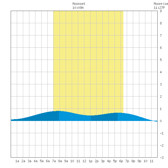 Queen Isabella Causeway tide chart for Monday, February 21, 2022