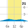 Queen Isabella Causeway tide chart for Monday, February 21, 2022