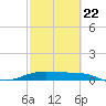 Queen Isabella Causeway tide chart for Tuesday, February 22, 2022