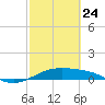Queen Isabella Causeway tide chart for Thursday, February 24, 2022