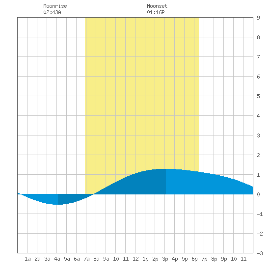 Queen Isabella Causeway tide chart for Friday, February 25, 2022
