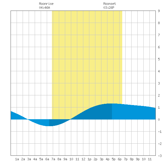 Queen Isabella Causeway tide chart for Sunday, February 27, 2022