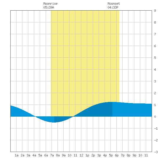 Queen Isabella Causeway tide chart for Monday, February 28, 2022