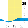 Queen Isabella Causeway tide chart for Monday, February 28, 2022