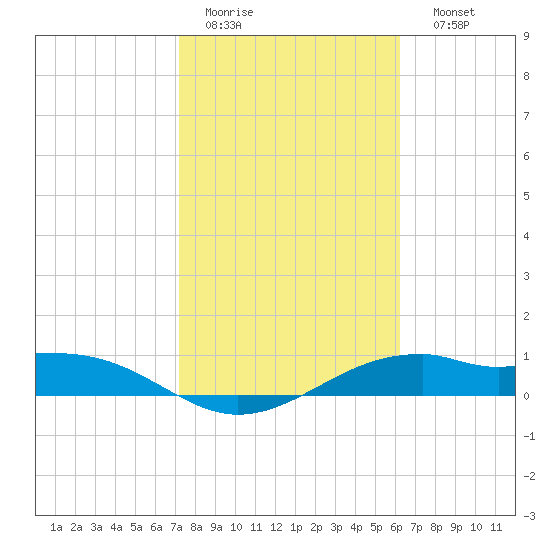 Queen Isabella Causeway tide chart for Wednesday, February 2, 2022