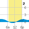 Queen Isabella Causeway tide chart for Wednesday, February 2, 2022