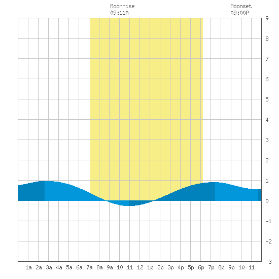 Queen Isabella Causeway tide chart for Thursday, February 3, 2022
