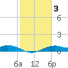 Queen Isabella Causeway tide chart for Thursday, February 3, 2022