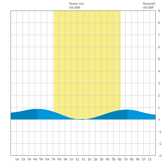 Queen Isabella Causeway tide chart for Friday, February 4, 2022