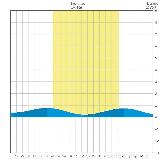 Queen Isabella Causeway tide chart for Saturday, February 5, 2022