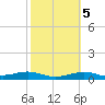 Queen Isabella Causeway tide chart for Saturday, February 5, 2022