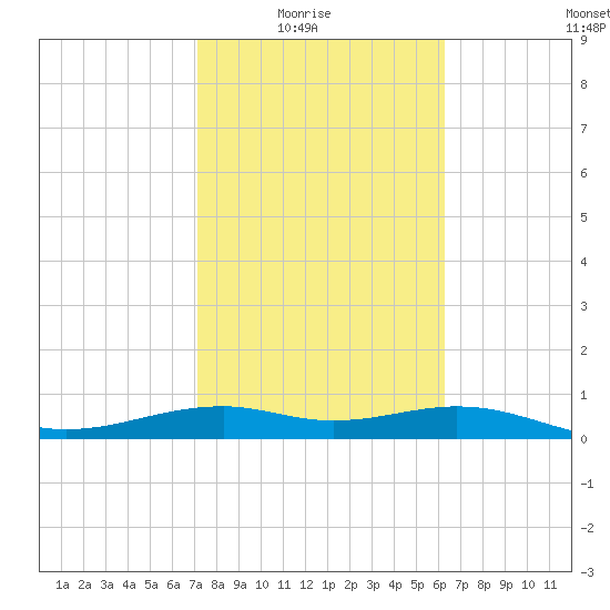 Queen Isabella Causeway tide chart for Sunday, February 6, 2022