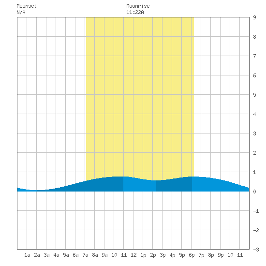 Queen Isabella Causeway tide chart for Monday, February 7, 2022