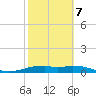 Queen Isabella Causeway tide chart for Monday, February 7, 2022