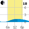 Queen Isabella Causeway tide chart for Thursday, March 10, 2022