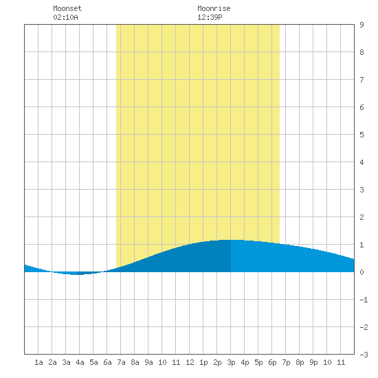 Queen Isabella Causeway tide chart for Friday, March 11, 2022