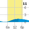 Queen Isabella Causeway tide chart for Friday, March 11, 2022