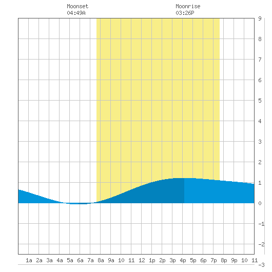 Queen Isabella Causeway tide chart for Sunday, March 13, 2022