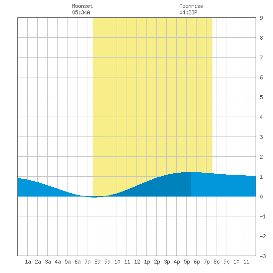 Queen Isabella Causeway tide chart for Monday, March 14, 2022