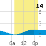 Queen Isabella Causeway tide chart for Monday, March 14, 2022
