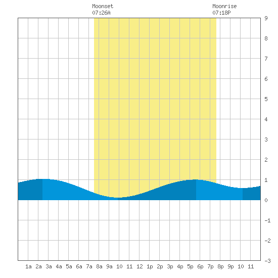 Queen Isabella Causeway tide chart for Thursday, March 17, 2022
