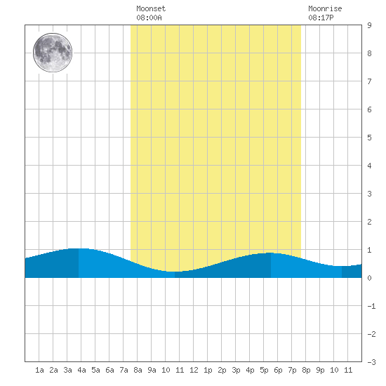 Queen Isabella Causeway tide chart for Friday, March 18, 2022