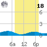 Queen Isabella Causeway tide chart for Friday, March 18, 2022