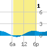 Queen Isabella Causeway tide chart for Tuesday, March 1, 2022