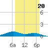 Queen Isabella Causeway tide chart for Sunday, March 20, 2022