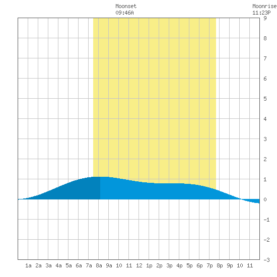 Queen Isabella Causeway tide chart for Monday, March 21, 2022