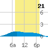 Queen Isabella Causeway tide chart for Monday, March 21, 2022