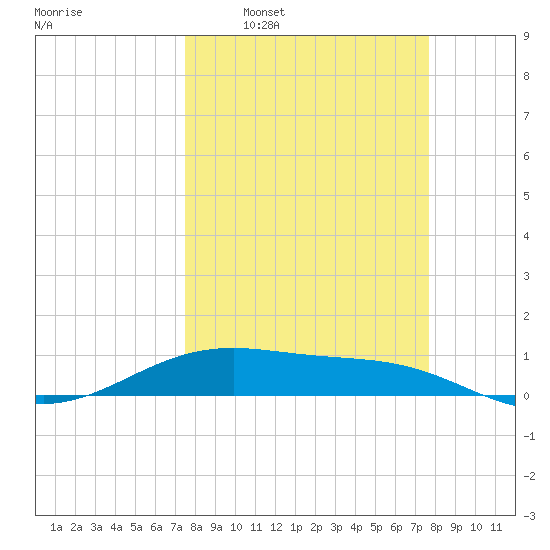 Queen Isabella Causeway tide chart for Tuesday, March 22, 2022