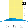 Queen Isabella Causeway tide chart for Tuesday, March 22, 2022