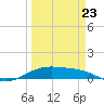 Queen Isabella Causeway tide chart for Wednesday, March 23, 2022