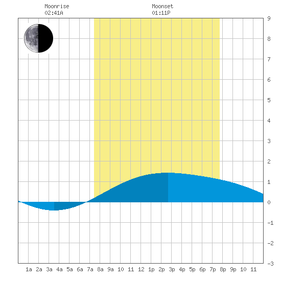 Queen Isabella Causeway tide chart for Friday, March 25, 2022