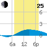 Queen Isabella Causeway tide chart for Friday, March 25, 2022