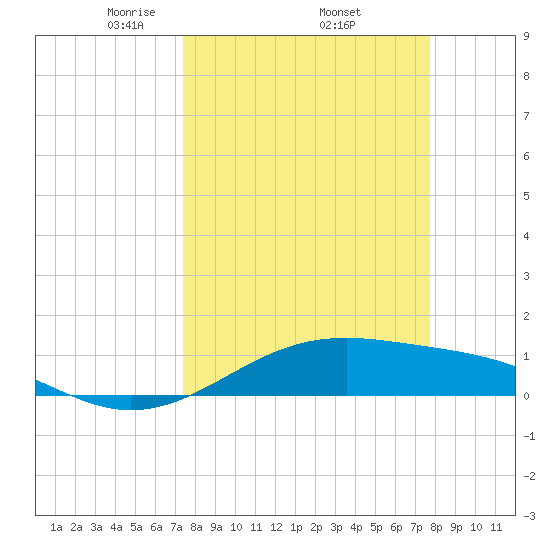 Queen Isabella Causeway tide chart for Saturday, March 26, 2022