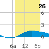 Queen Isabella Causeway tide chart for Saturday, March 26, 2022