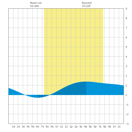 Queen Isabella Causeway tide chart for Sunday, March 27, 2022