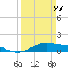 Queen Isabella Causeway tide chart for Sunday, March 27, 2022