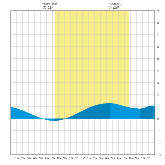 Queen Isabella Causeway tide chart for Monday, March 28, 2022