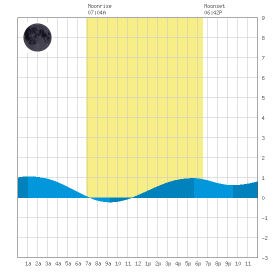 Queen Isabella Causeway tide chart for Wednesday, March 2, 2022