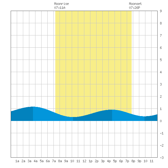 Queen Isabella Causeway tide chart for Thursday, March 31, 2022