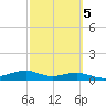 Queen Isabella Causeway tide chart for Saturday, March 5, 2022