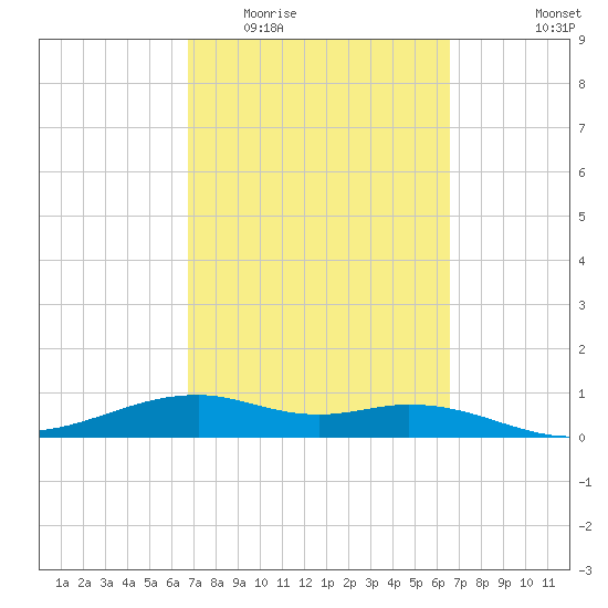 Queen Isabella Causeway tide chart for Sunday, March 6, 2022