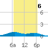 Queen Isabella Causeway tide chart for Sunday, March 6, 2022