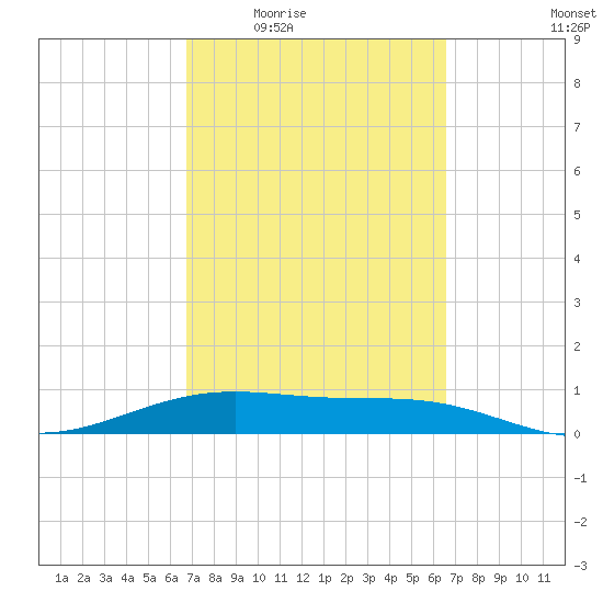 Queen Isabella Causeway tide chart for Monday, March 7, 2022