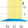 Queen Isabella Causeway tide chart for Monday, March 7, 2022
