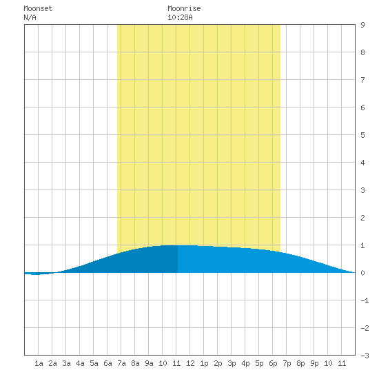 Queen Isabella Causeway tide chart for Tuesday, March 8, 2022