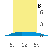 Queen Isabella Causeway tide chart for Tuesday, March 8, 2022
